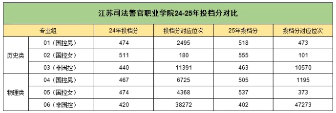 2025江蘇?？仆稒n線解析：6校超本一線，江蘇司法警官職業(yè)學(xué)院較“卷”.png