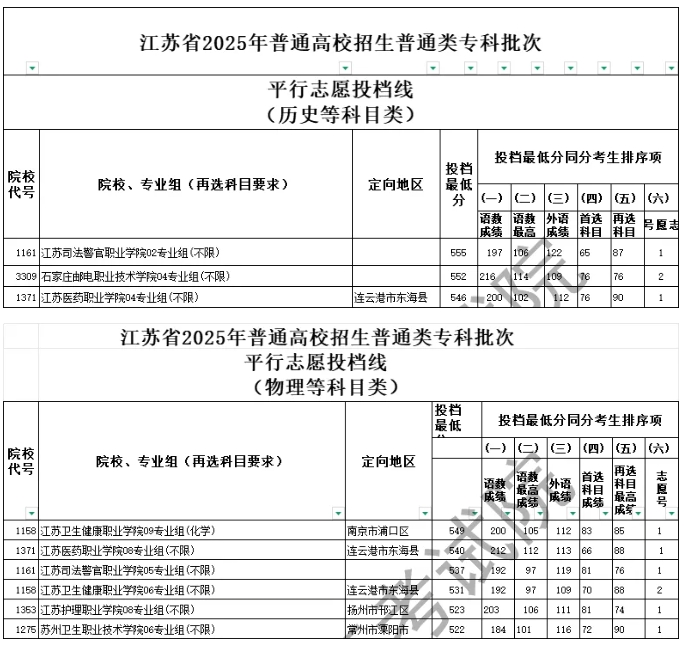 2025江蘇專科投檔線解析：6校超本一線，江蘇司法警官職業(yè)學(xué)院較“卷”3.png