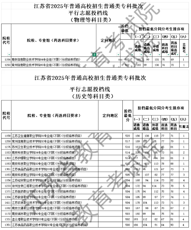 2025江蘇?？仆稒n線解析：6校超本一線，江蘇司法警官職業(yè)學(xué)院較“卷”6.png