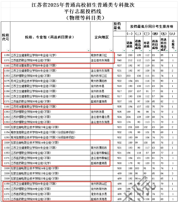 2025江蘇?？仆稒n線解析：6校超本一線，江蘇司法警官職業(yè)學(xué)院較“卷”7.png