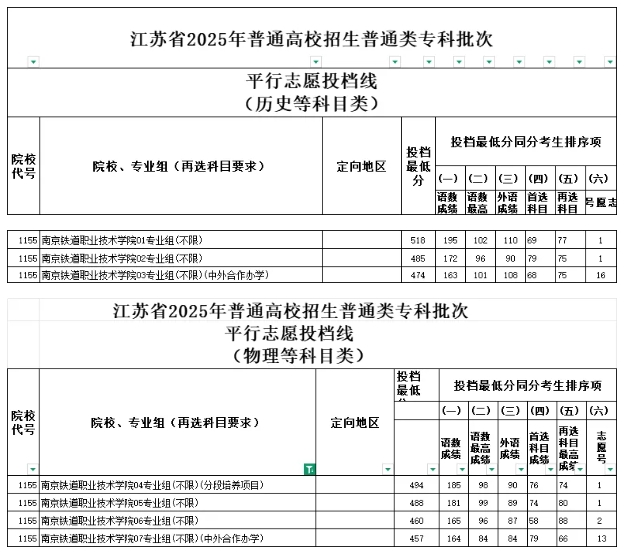 2025江蘇?？仆稒n線解析：6校超本一線，江蘇司法警官職業(yè)學(xué)院較“卷”9.png