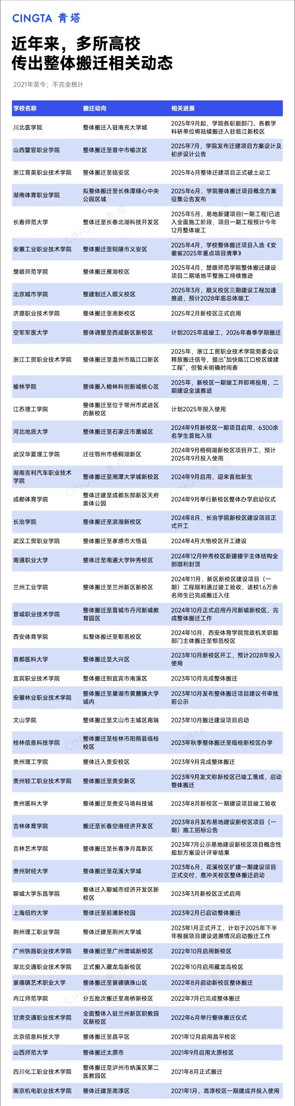 超40所！又一高校，擬9月啟動整體搬遷5_副本.jpg