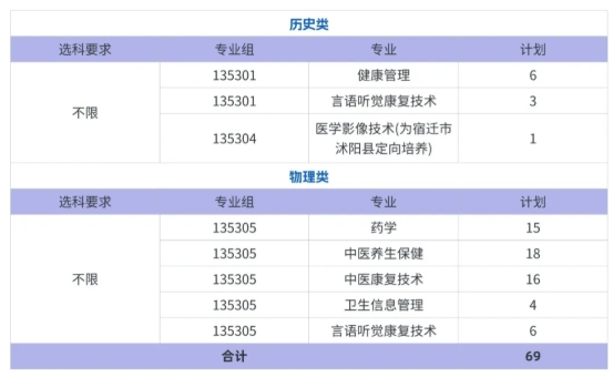 江蘇護(hù)理職業(yè)學(xué)院2025年江蘇省普通類專科批次征求計(jì)劃.png