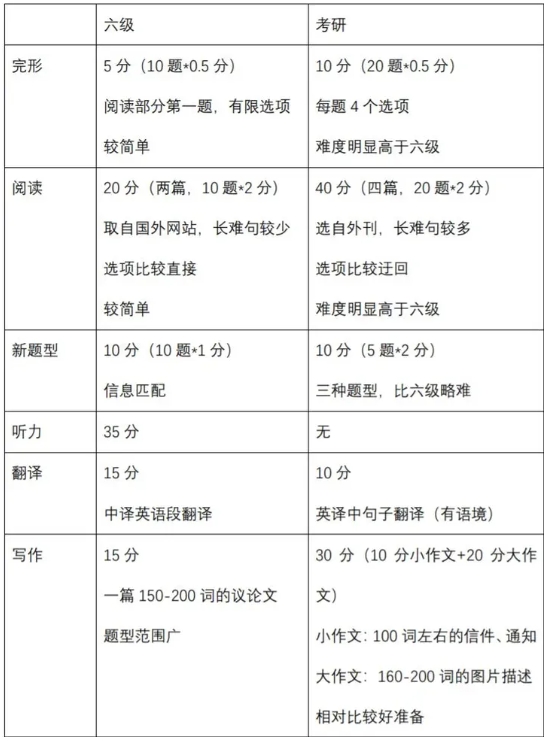 四六級和考研英語有什么區(qū)別？可以一起準備嗎？.png