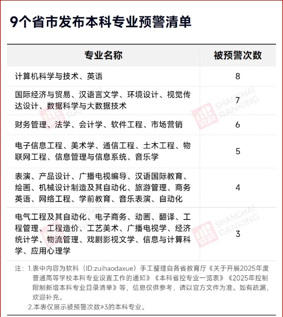 7成找不到工作！178個專業(yè)，被預(yù)警！_副本.jpg
