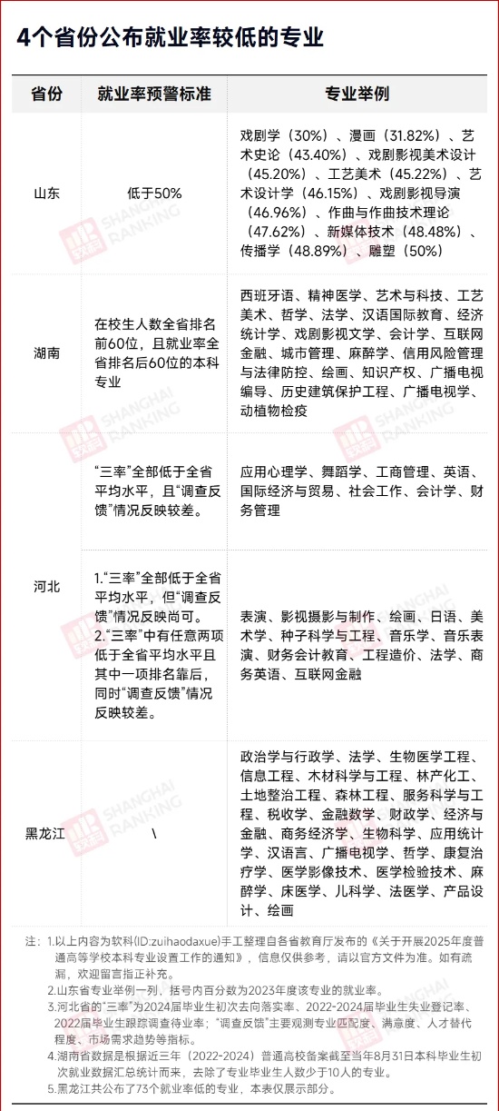 7成找不到工作！178個專業(yè)，被預(yù)警！3_副本.jpg