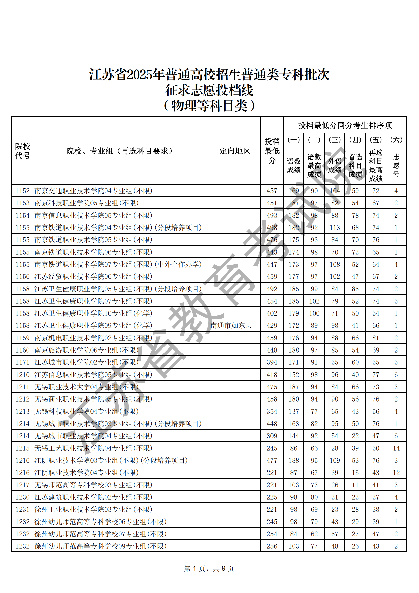 江蘇省2025年普通高校招生普通類?？婆握髑笾?愿投檔線（物理等科目類）_01.png