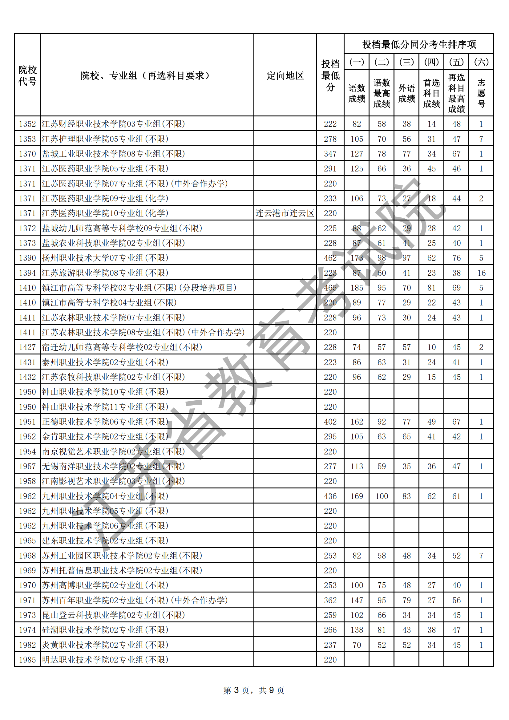 江蘇省2025年普通高校招生普通類?？婆握髑笾?愿投檔線（物理等科目類）_03.png