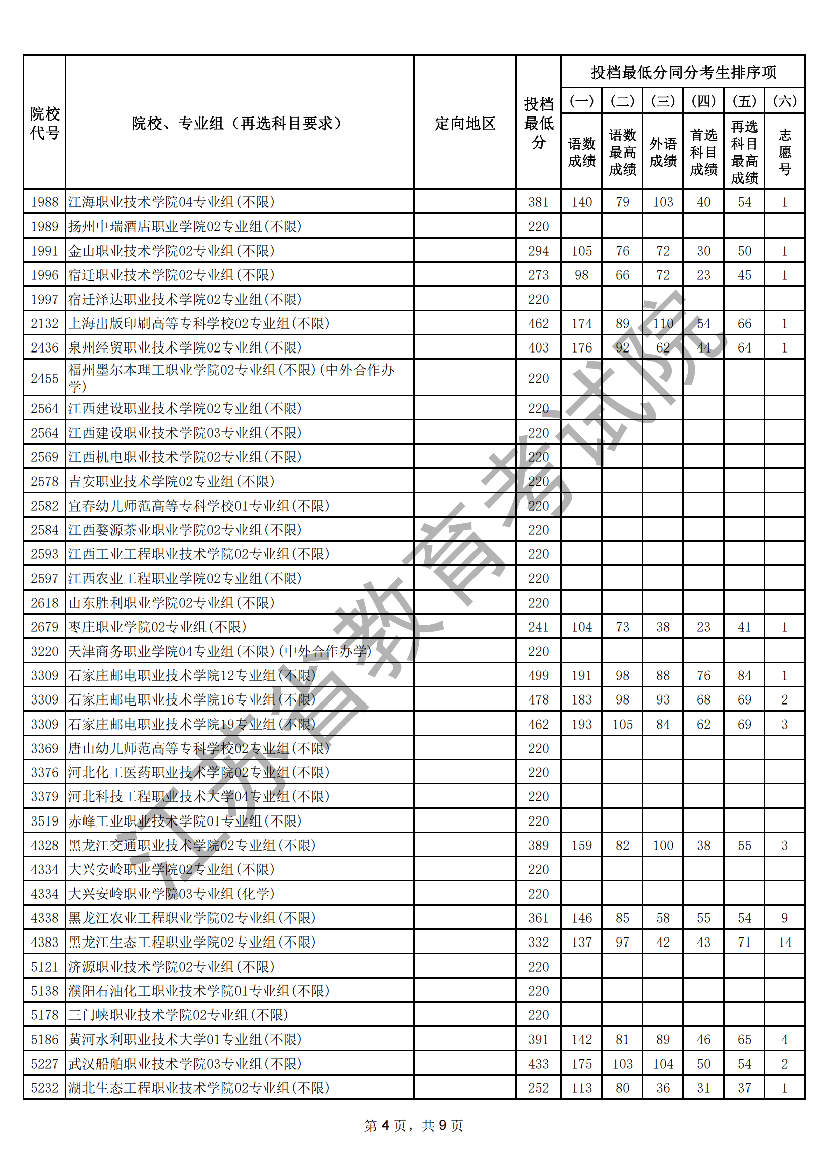 江蘇省2025年普通高校招生普通類?？婆握髑笾?愿投檔線（物理等科目類）_04.png