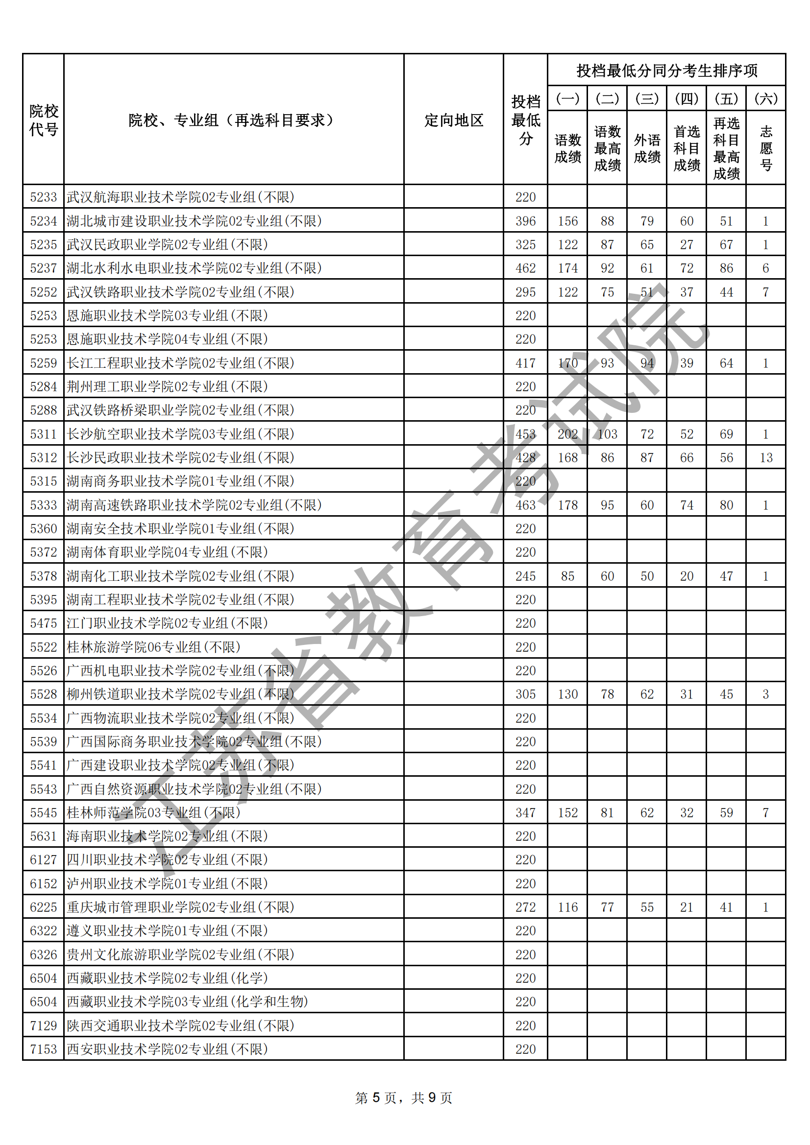 江蘇省2025年普通高校招生普通類?？婆握髑笾?愿投檔線（物理等科目類）_05.png