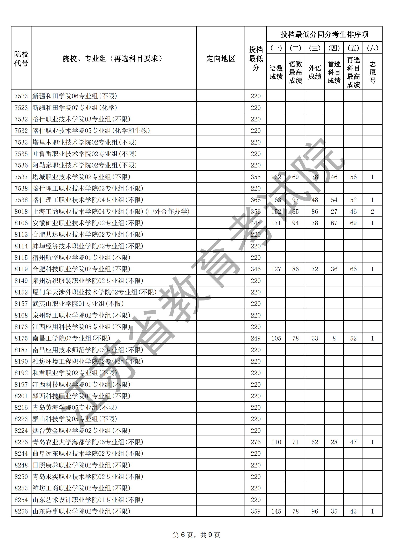 江蘇省2025年普通高校招生普通類?？婆握髑笾?愿投檔線（物理等科目類）_06.png