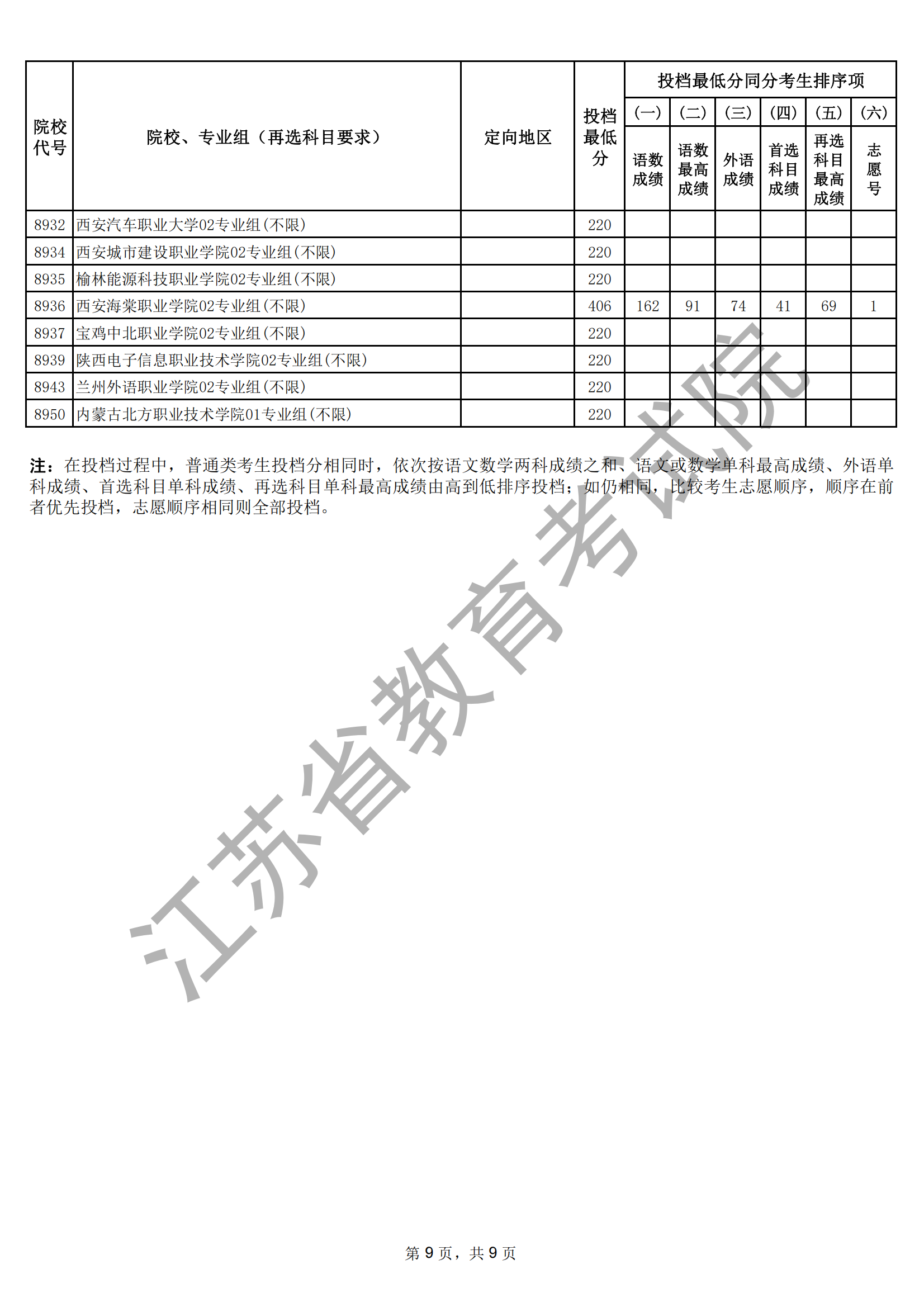 江蘇省2025年普通高校招生普通類?？婆握髑笾?愿投檔線（物理等科目類）_09.png