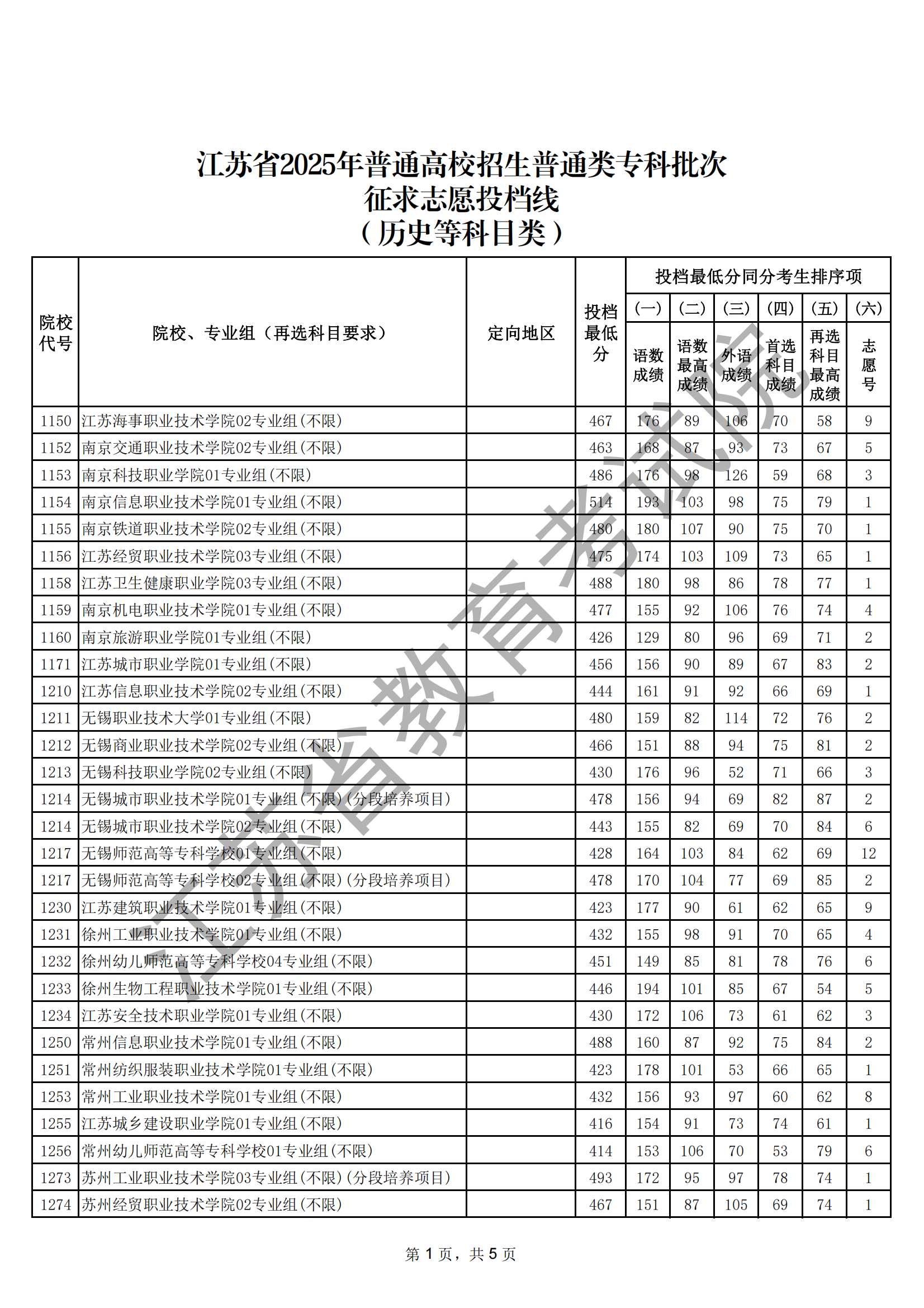 江蘇省2025年普通高校招生普通類?？婆握髑笾?愿投檔線（歷史等科目類）_01.png