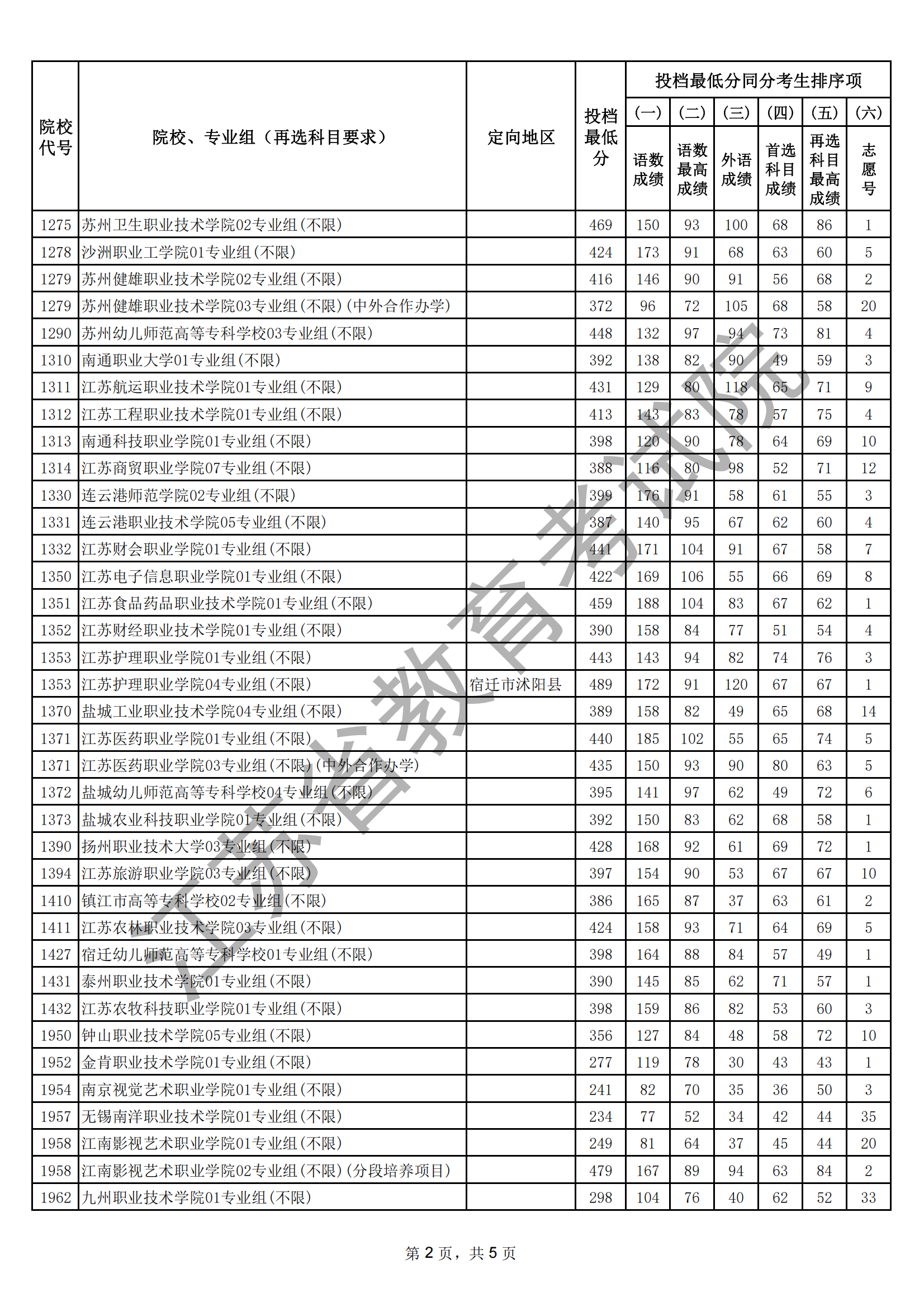 江蘇省2025年普通高校招生普通類?？婆握髑笾?愿投檔線（歷史等科目類）_02.png