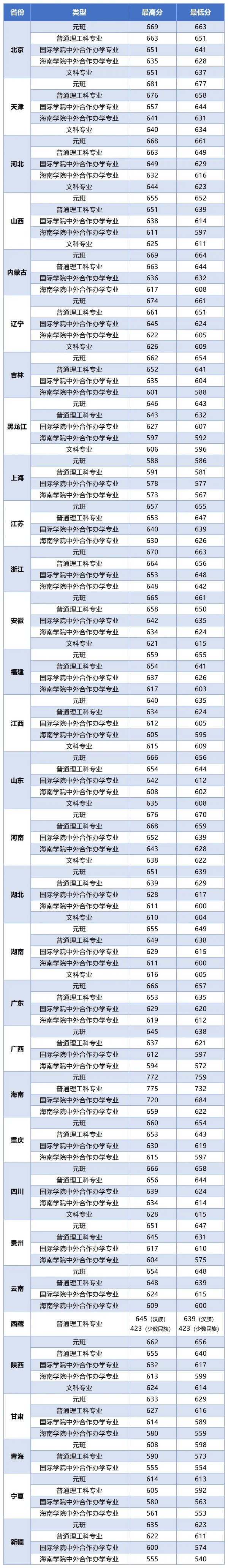 請(qǐng)查收！北京郵電大學(xué)2025年錄取分?jǐn)?shù)線發(fā)布！_副本.jpg