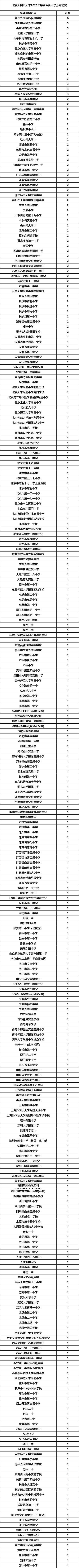北京外國語大學(xué)2025年綜合評價中學(xué)分布情況.png