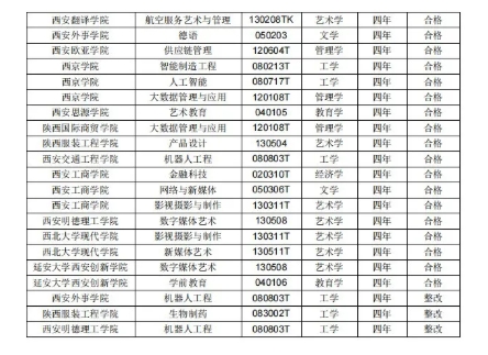 陜西省教育廳公示！55個(gè)專業(yè)合格，3個(gè)專業(yè)整改2.png