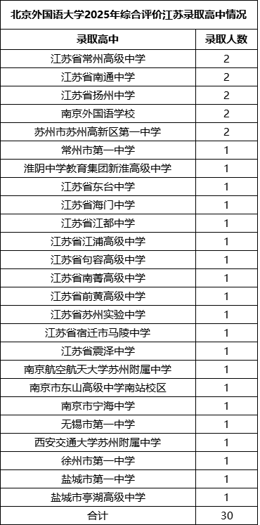 北京外國語大學(xué)2025年綜合評價江蘇省中學(xué)分布情況.png