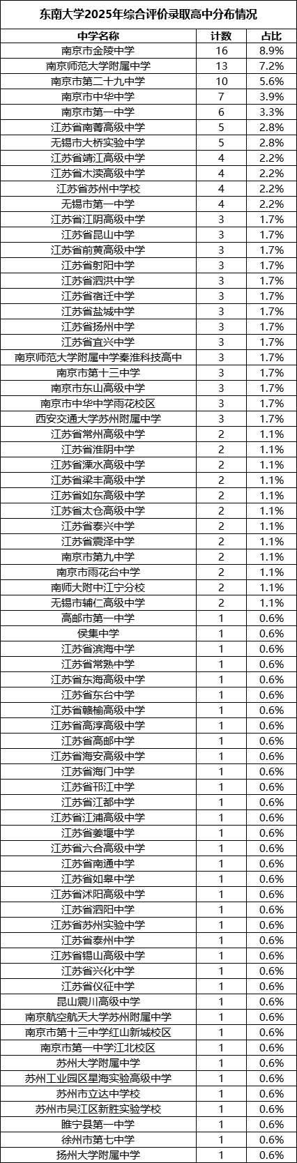 東南大學(xué)2025年綜合評價(jià)錄取高中分布情況.png