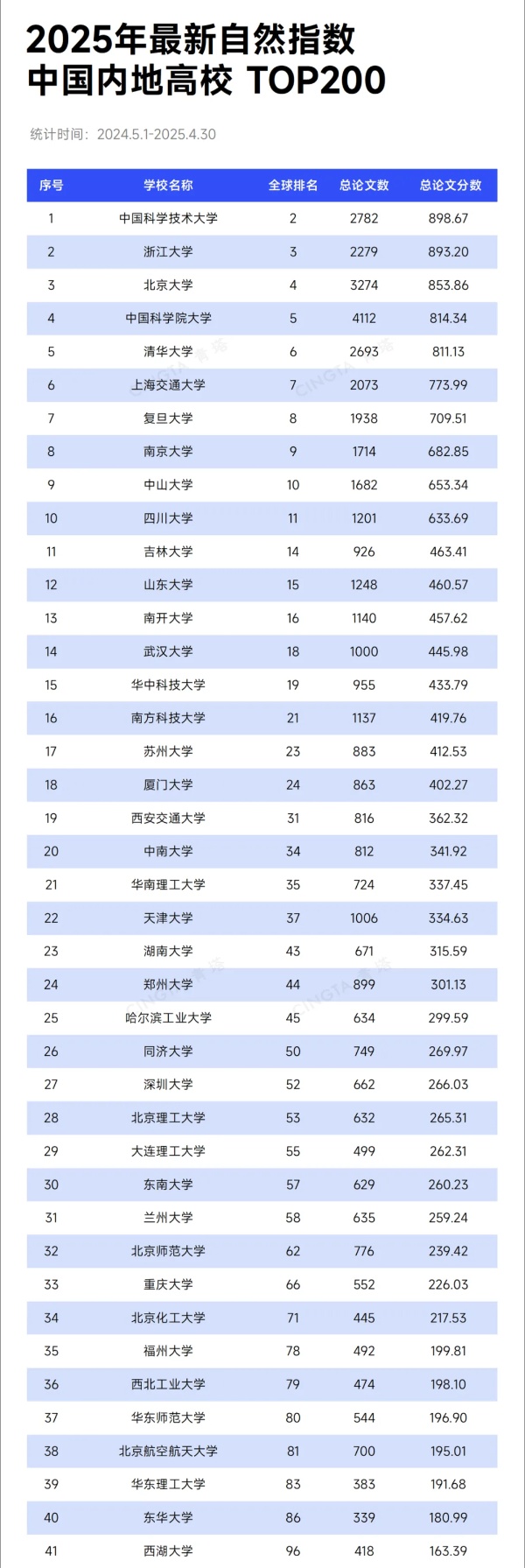 TOP200！最新自然指數(shù)排名，出爐_副本.jpg