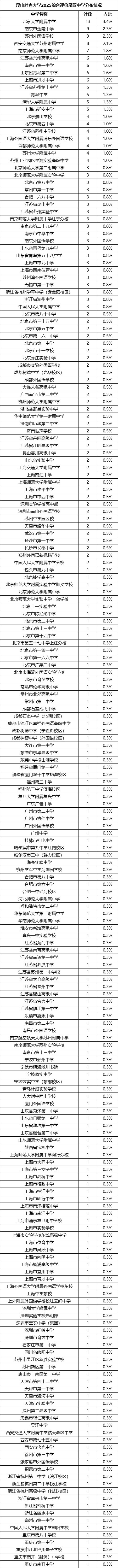 昆山杜克大學2025綜合評價錄取中學分布情況.jpg