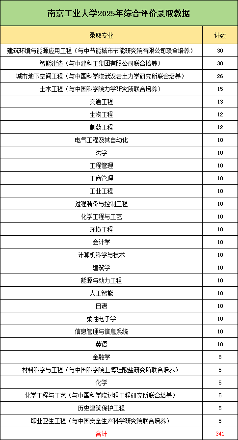 南工大綜評(píng)錄取專(zhuān)業(yè).png