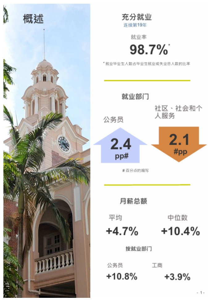 香港大學(xué)2024本科畢業(yè)生就業(yè)調(diào)查報(bào)告出爐！就業(yè)率高達(dá)98.7%2.png