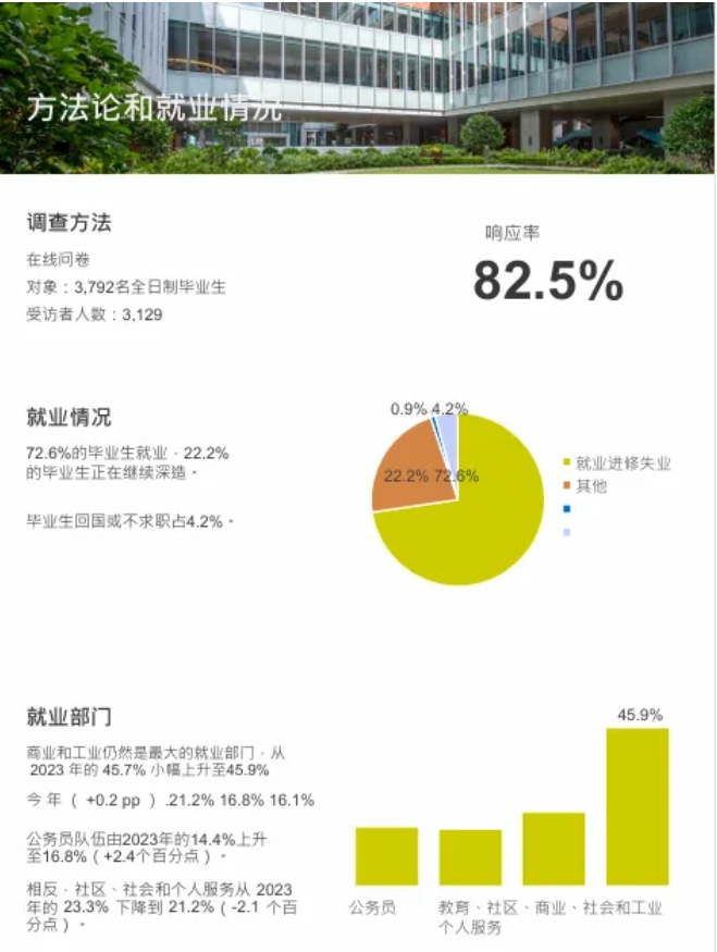 香港大學(xué)2024本科畢業(yè)生就業(yè)調(diào)查報(bào)告出爐！就業(yè)率高達(dá)98.7%3.png