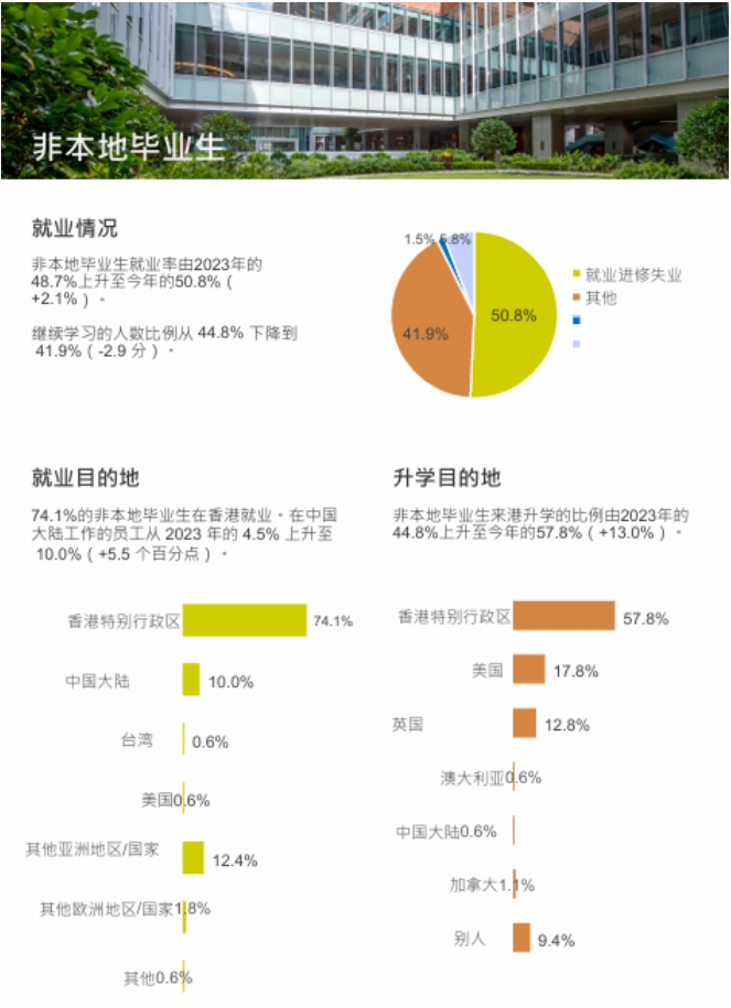 香港大學(xué)2024本科畢業(yè)生就業(yè)調(diào)查報(bào)告出爐！就業(yè)率高達(dá)98.7%5.png