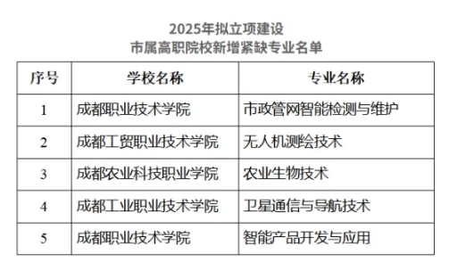 擬立項(xiàng)！成都新增5個(gè)緊缺專業(yè).png
