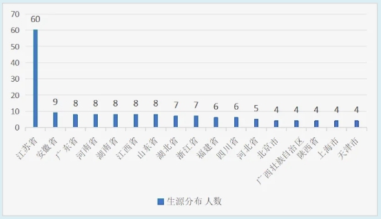 河海里爾學(xué)院2025級(jí)本科新生數(shù)據(jù)趣味大揭秘！.png