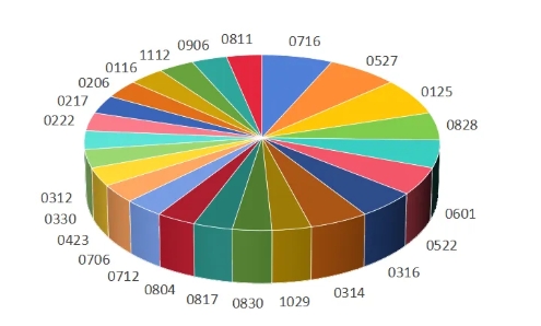 河海里爾學(xué)院2025級(jí)本科新生數(shù)據(jù)趣味大揭秘！4.png