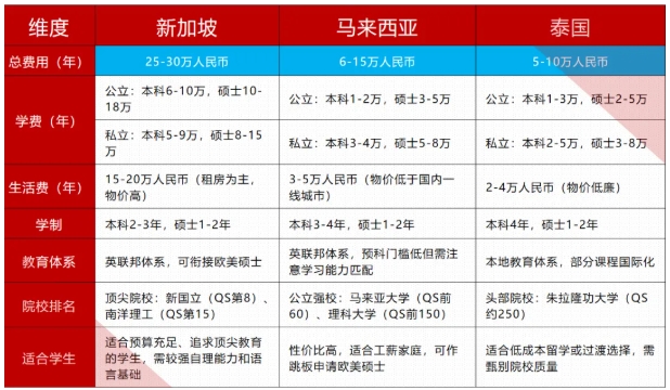 新加坡、馬來西亞、泰國留學(xué)如何選擇？.png
