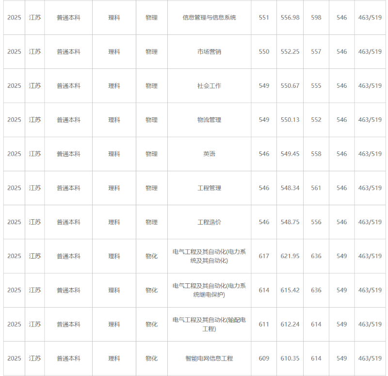 江蘇大學(xué)、南京工程學(xué)院等多校2025年專業(yè)錄取分公布！你能上哪所？2_副本.png