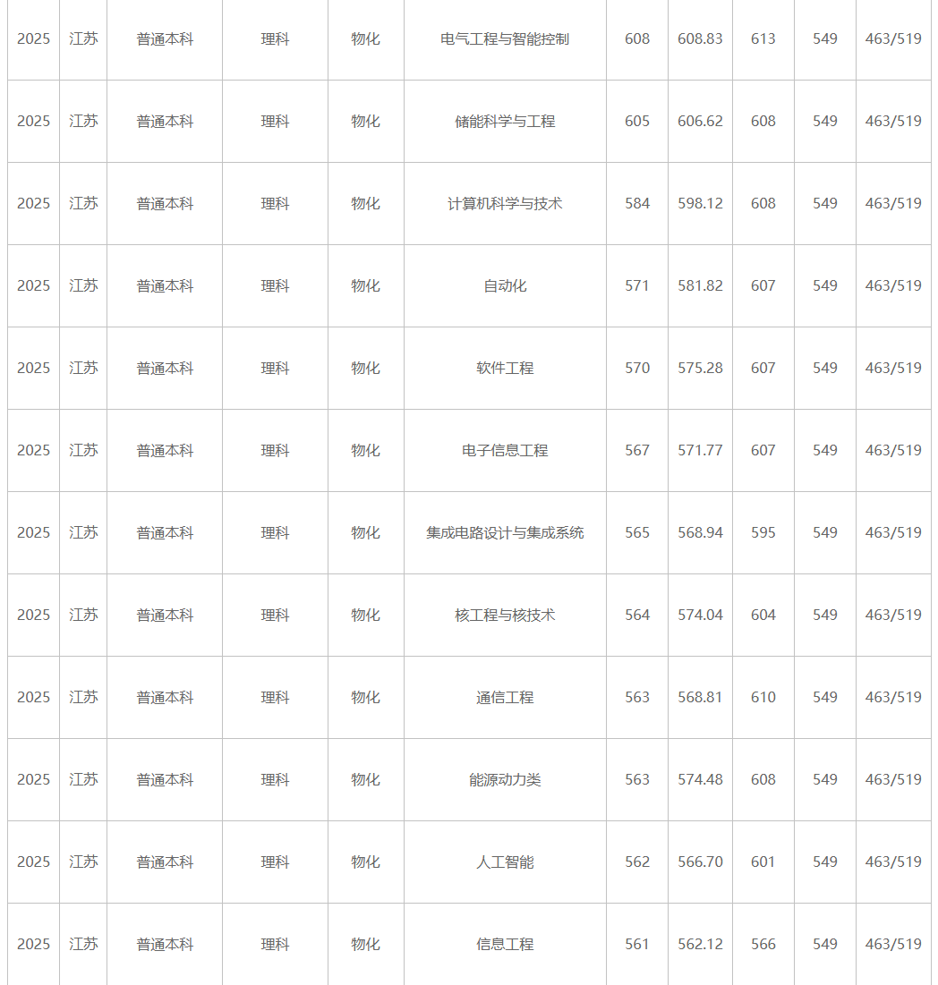 江蘇大學(xué)、南京工程學(xué)院等多校2025年專業(yè)錄取分公布！你能上哪所？3.png