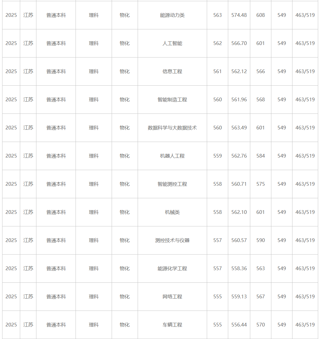 江蘇大學(xué)、南京工程學(xué)院等多校2025年專業(yè)錄取分公布！你能上哪所？4.png