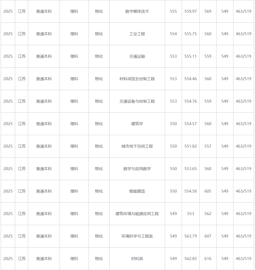江蘇大學(xué)、南京工程學(xué)院等多校2025年專業(yè)錄取分公布！你能上哪所？5.png