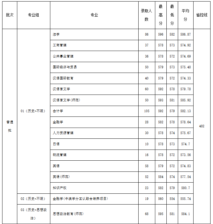 江蘇大學(xué)、南京工程學(xué)院等多校2025年專業(yè)錄取分公布！你能上哪所？11.png