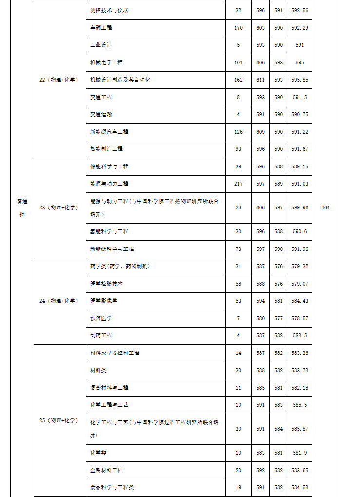 江蘇大學(xué)、南京工程學(xué)院等多校2025年專業(yè)錄取分公布！你能上哪所？13.png