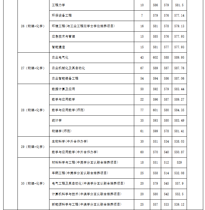 江蘇大學(xué)、南京工程學(xué)院等多校2025年專業(yè)錄取分公布！你能上哪所？14.png