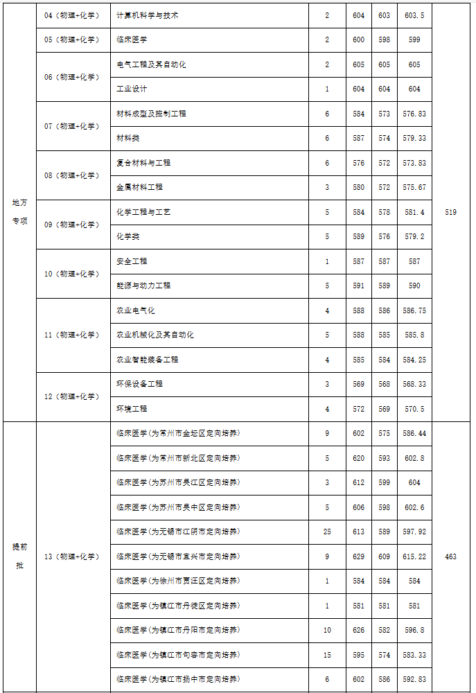 江蘇大學(xué)、南京工程學(xué)院等多校2025年專業(yè)錄取分公布！你能上哪所？15.png