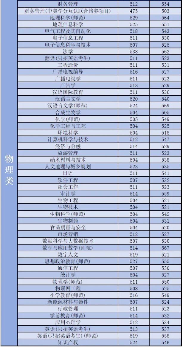 江蘇大學(xué)、南京工程學(xué)院等多校2025年專業(yè)錄取分公布！你能上哪所？18.png