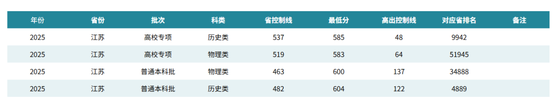 江蘇大學(xué)、南京工程學(xué)院等多校2025年專業(yè)錄取分公布！你能上哪所？21.png