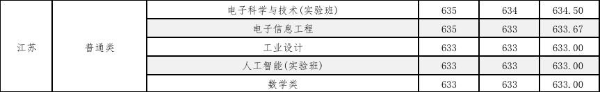 江蘇大學(xué)、南京工程學(xué)院等多校2025年專業(yè)錄取分公布！你能上哪所？25.png