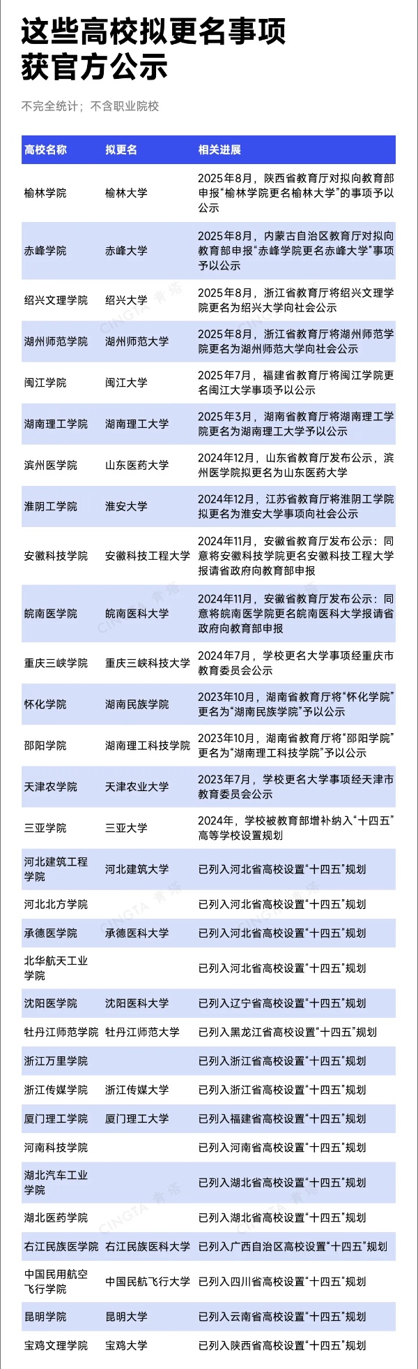 已公示！超30所高校，沖刺更名4_副本.jpg