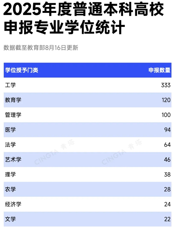 教育部公示！2025年度本科專業(yè)申報(bào)，出爐！2.png