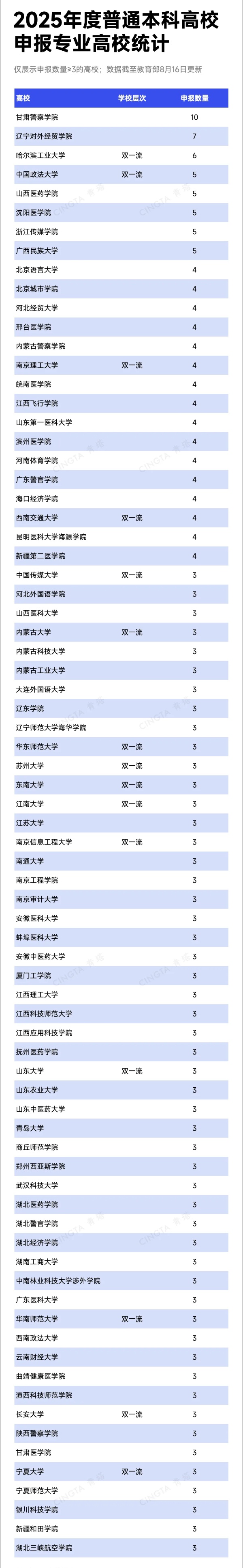 教育部公示！2025年度本科專業(yè)申報(bào)，出爐！3_副本.jpg