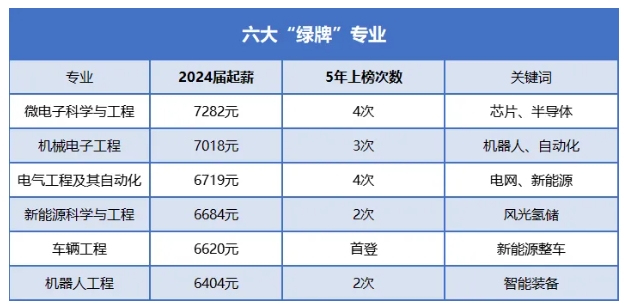 這6個(gè)綠牌專業(yè)應(yīng)屆就破7K，計(jì)算機(jī)首次掉隊(duì)？2.png