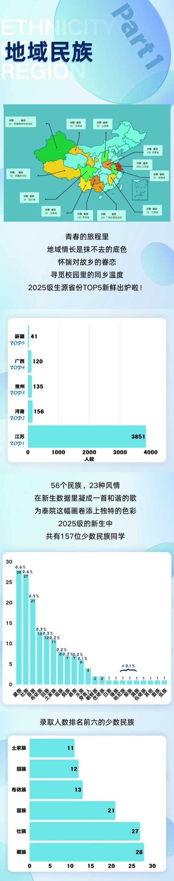 泰州學院2025級新生大數(shù)據來啦！_副本.jpg