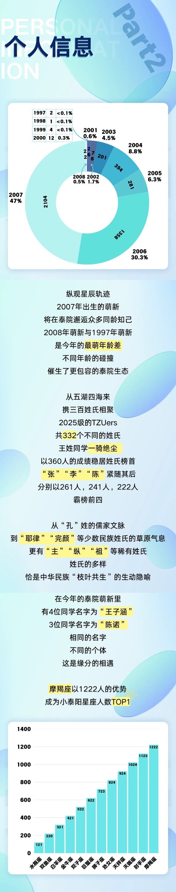 泰州學院2025級新生大數(shù)據來啦！2_副本.jpg